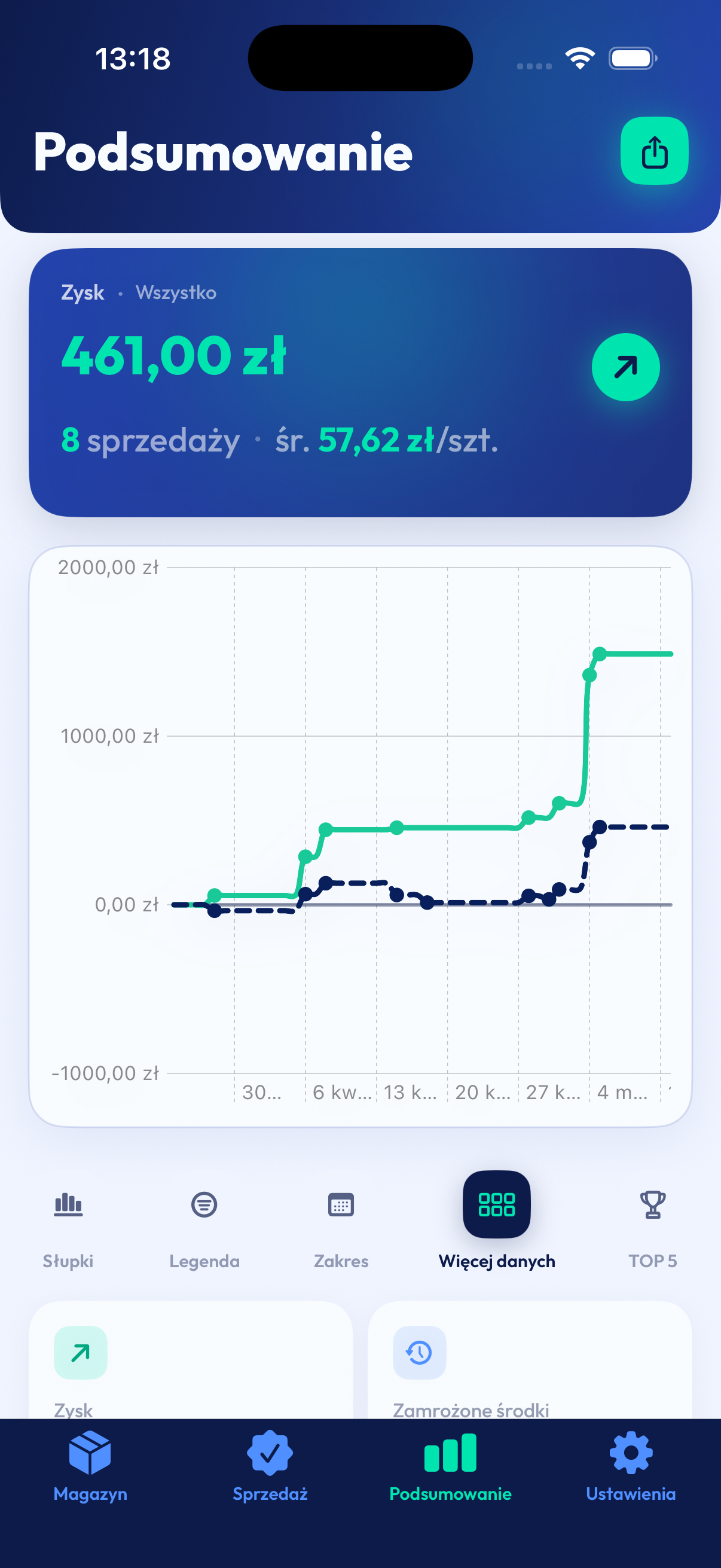 Ekran podsumowania z wykresem zysku